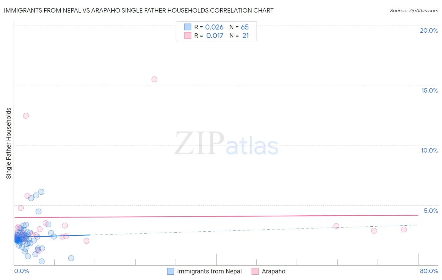 Immigrants from Nepal vs Arapaho Single Father Households