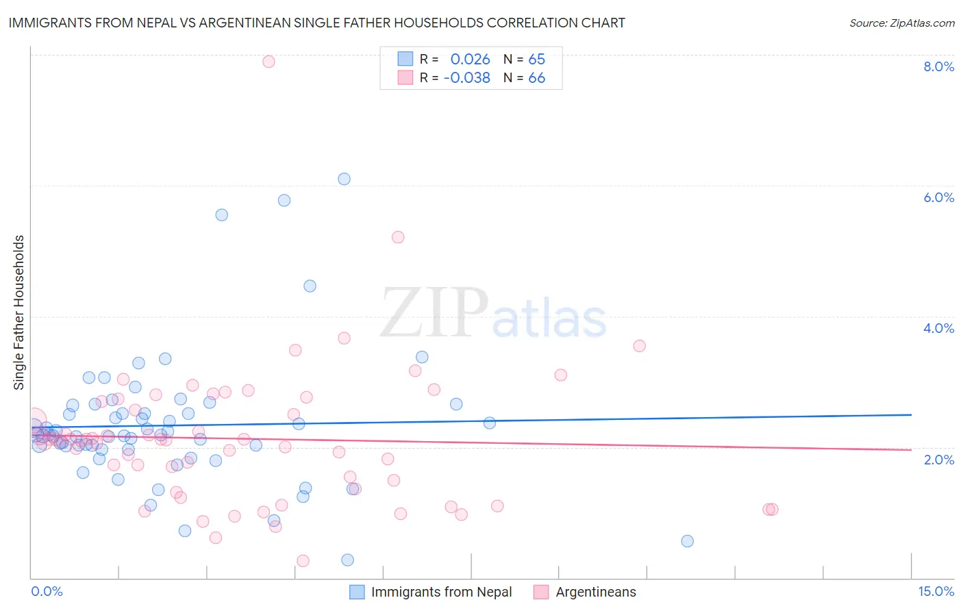 Immigrants from Nepal vs Argentinean Single Father Households