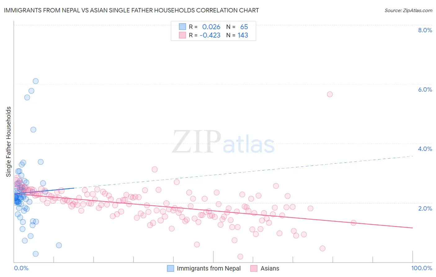 Immigrants from Nepal vs Asian Single Father Households