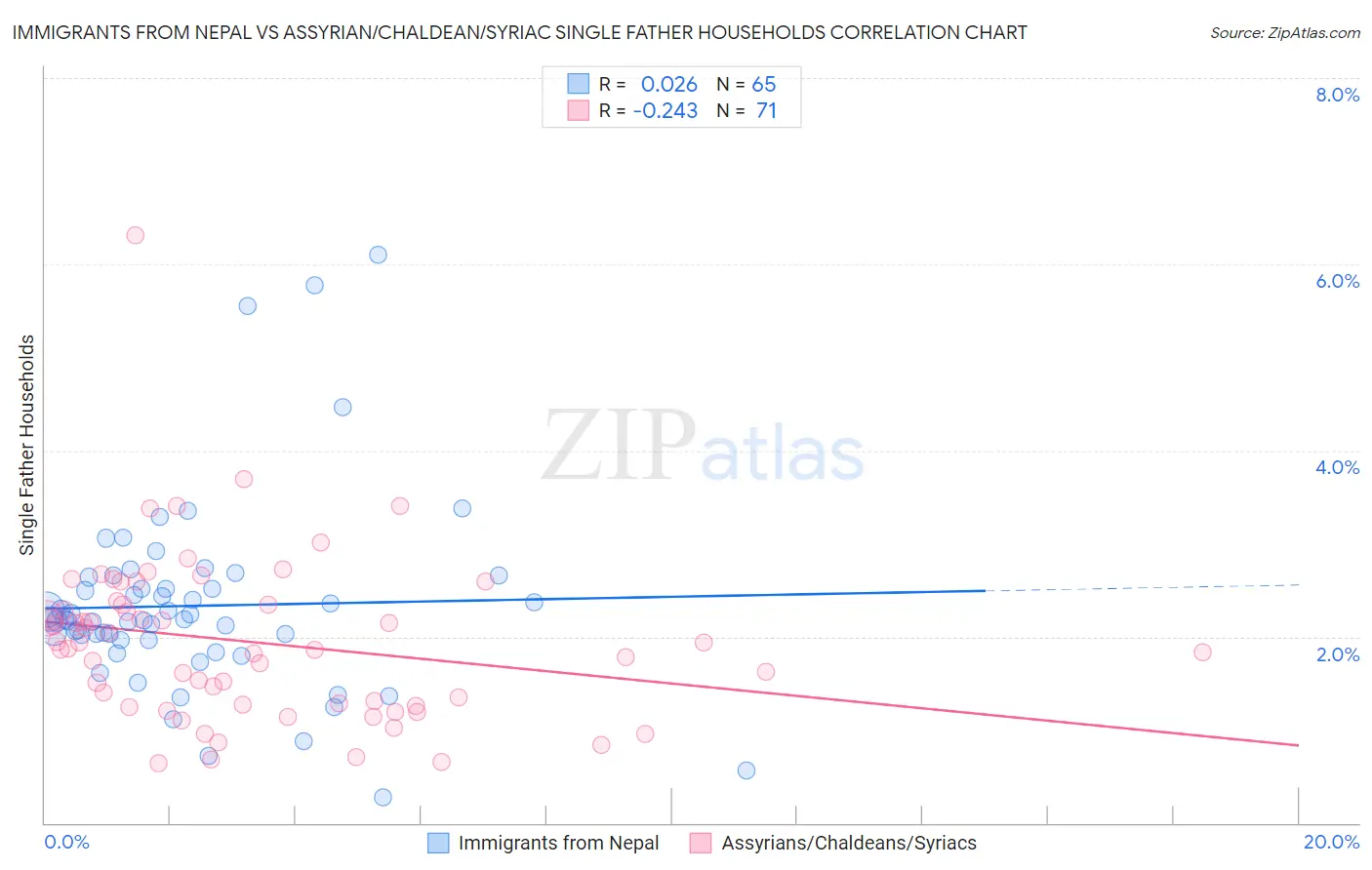 Immigrants from Nepal vs Assyrian/Chaldean/Syriac Single Father Households