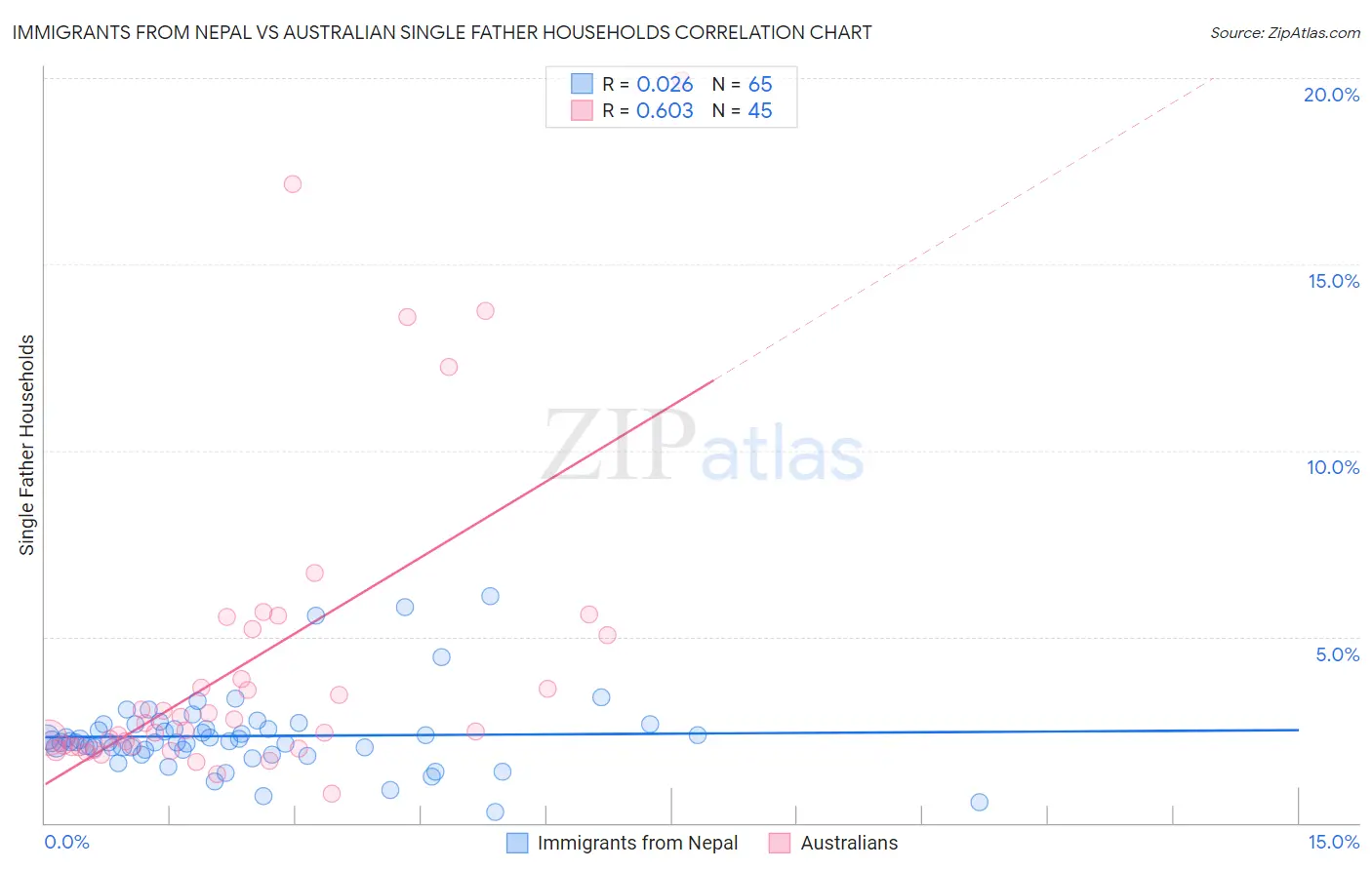 Immigrants from Nepal vs Australian Single Father Households