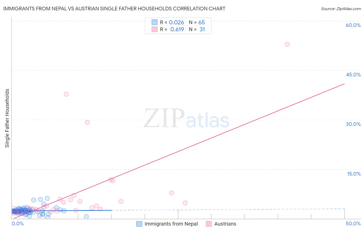 Immigrants from Nepal vs Austrian Single Father Households