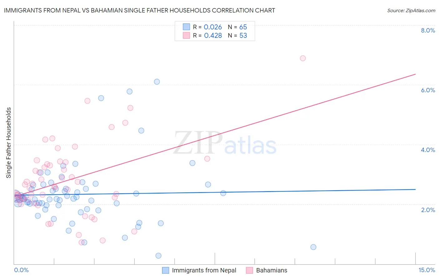 Immigrants from Nepal vs Bahamian Single Father Households