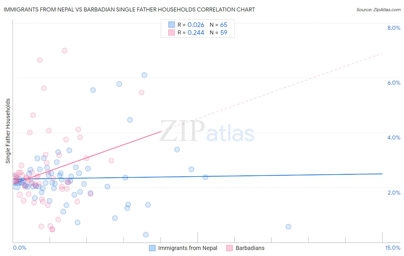 Immigrants from Nepal vs Barbadian Single Father Households