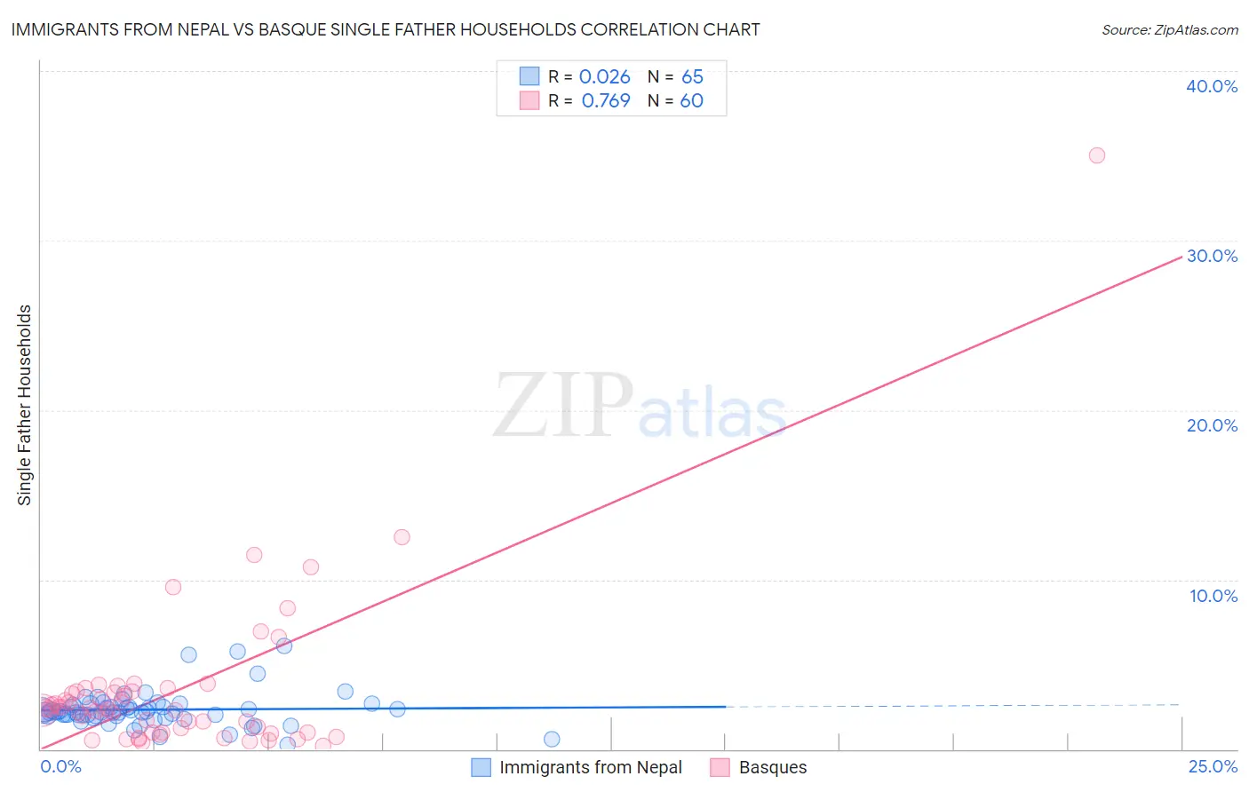 Immigrants from Nepal vs Basque Single Father Households