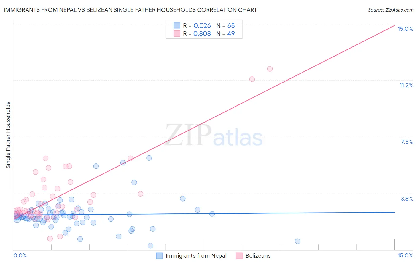 Immigrants from Nepal vs Belizean Single Father Households