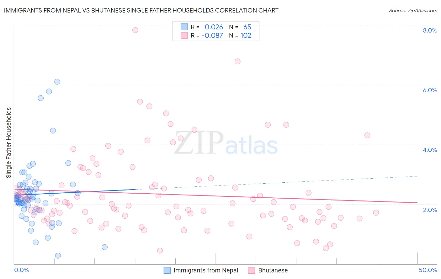 Immigrants from Nepal vs Bhutanese Single Father Households
