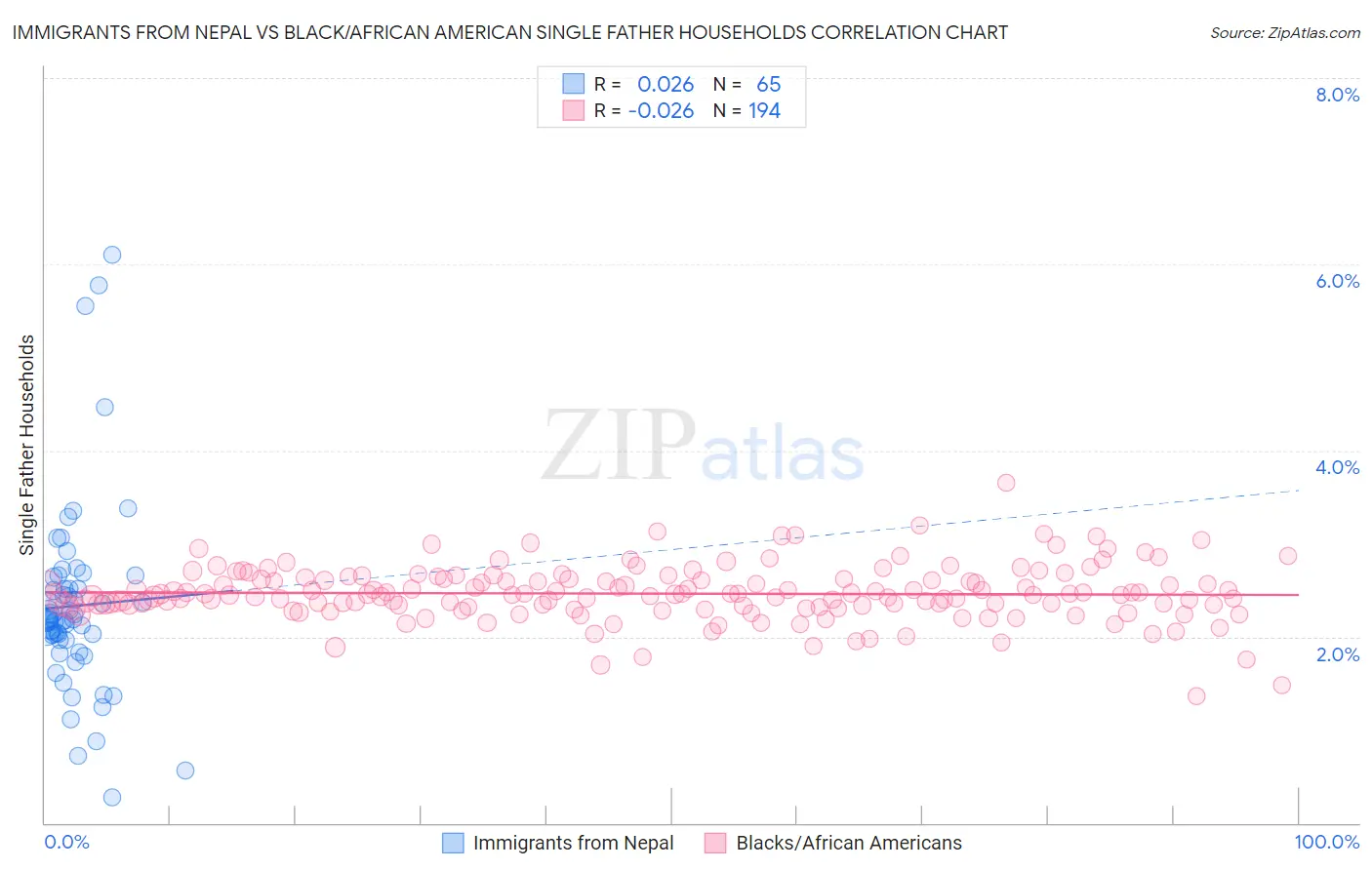 Immigrants from Nepal vs Black/African American Single Father Households