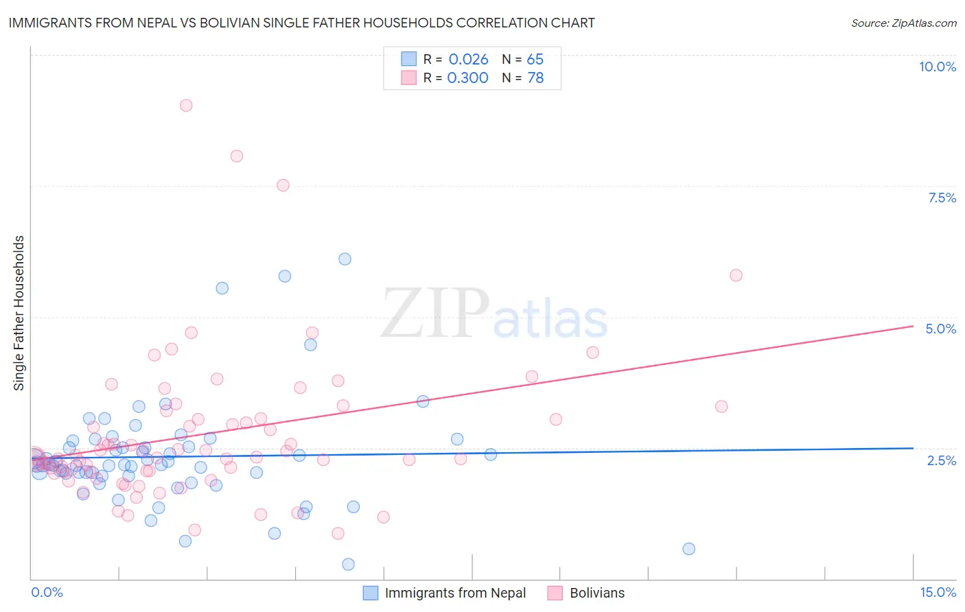 Immigrants from Nepal vs Bolivian Single Father Households