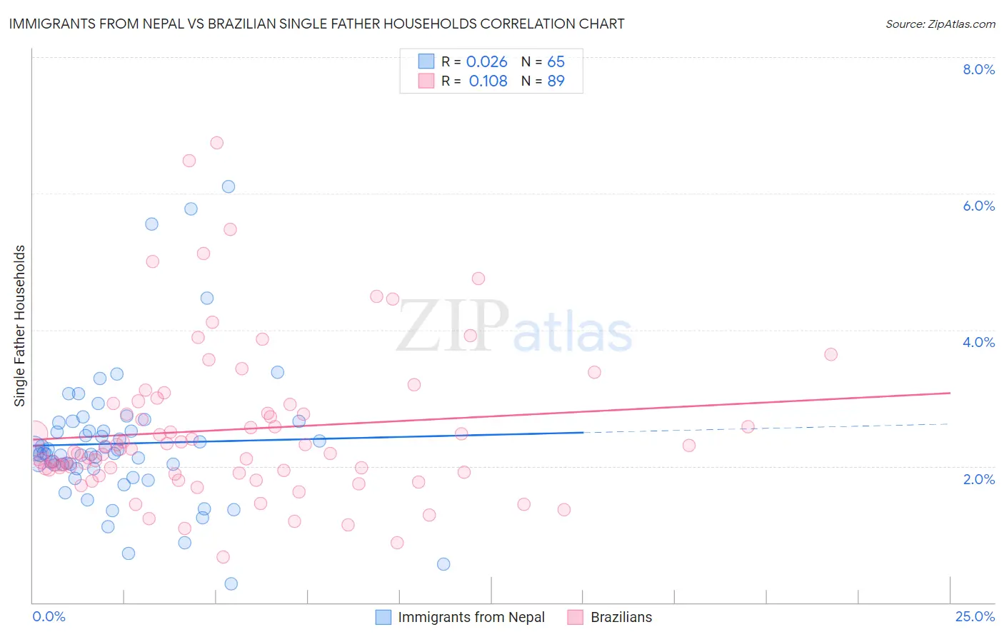 Immigrants from Nepal vs Brazilian Single Father Households
