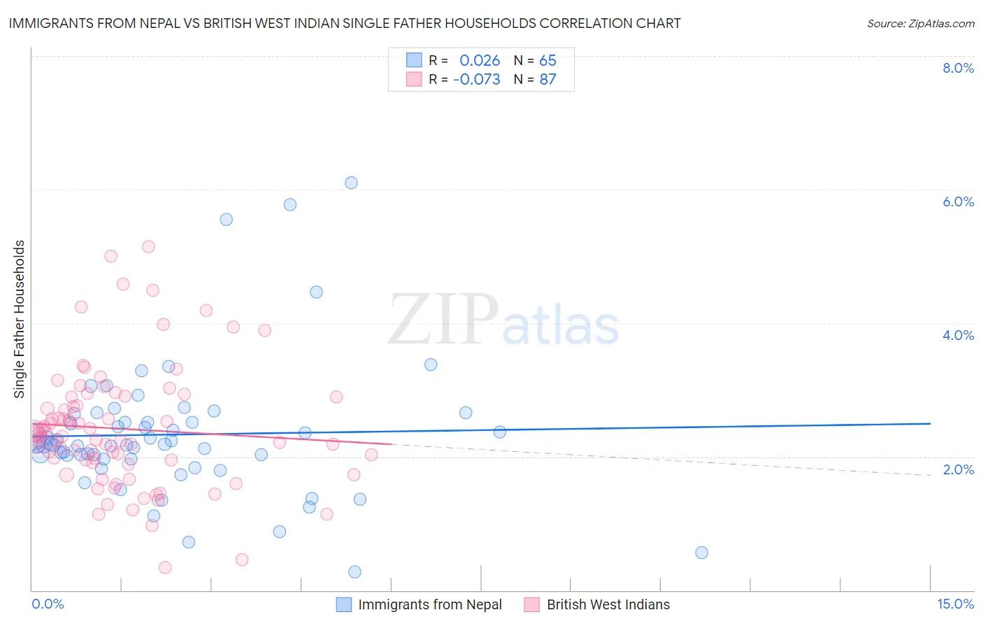 Immigrants from Nepal vs British West Indian Single Father Households