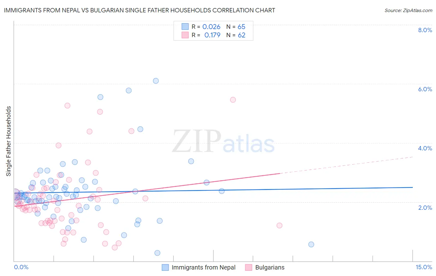 Immigrants from Nepal vs Bulgarian Single Father Households