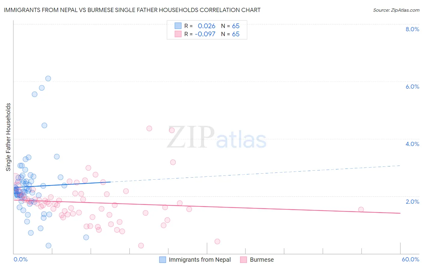 Immigrants from Nepal vs Burmese Single Father Households