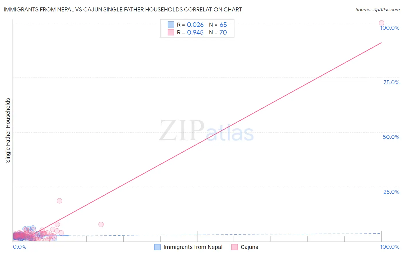 Immigrants from Nepal vs Cajun Single Father Households