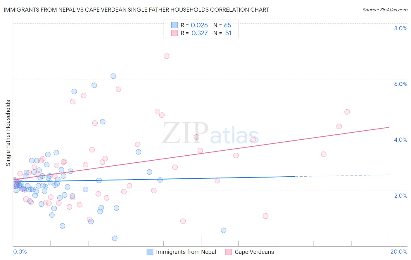 Immigrants from Nepal vs Cape Verdean Single Father Households