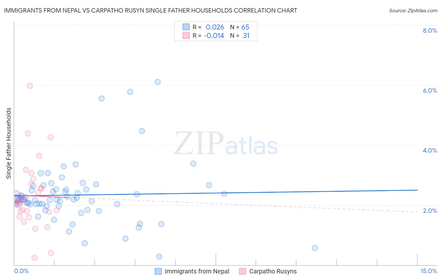 Immigrants from Nepal vs Carpatho Rusyn Single Father Households