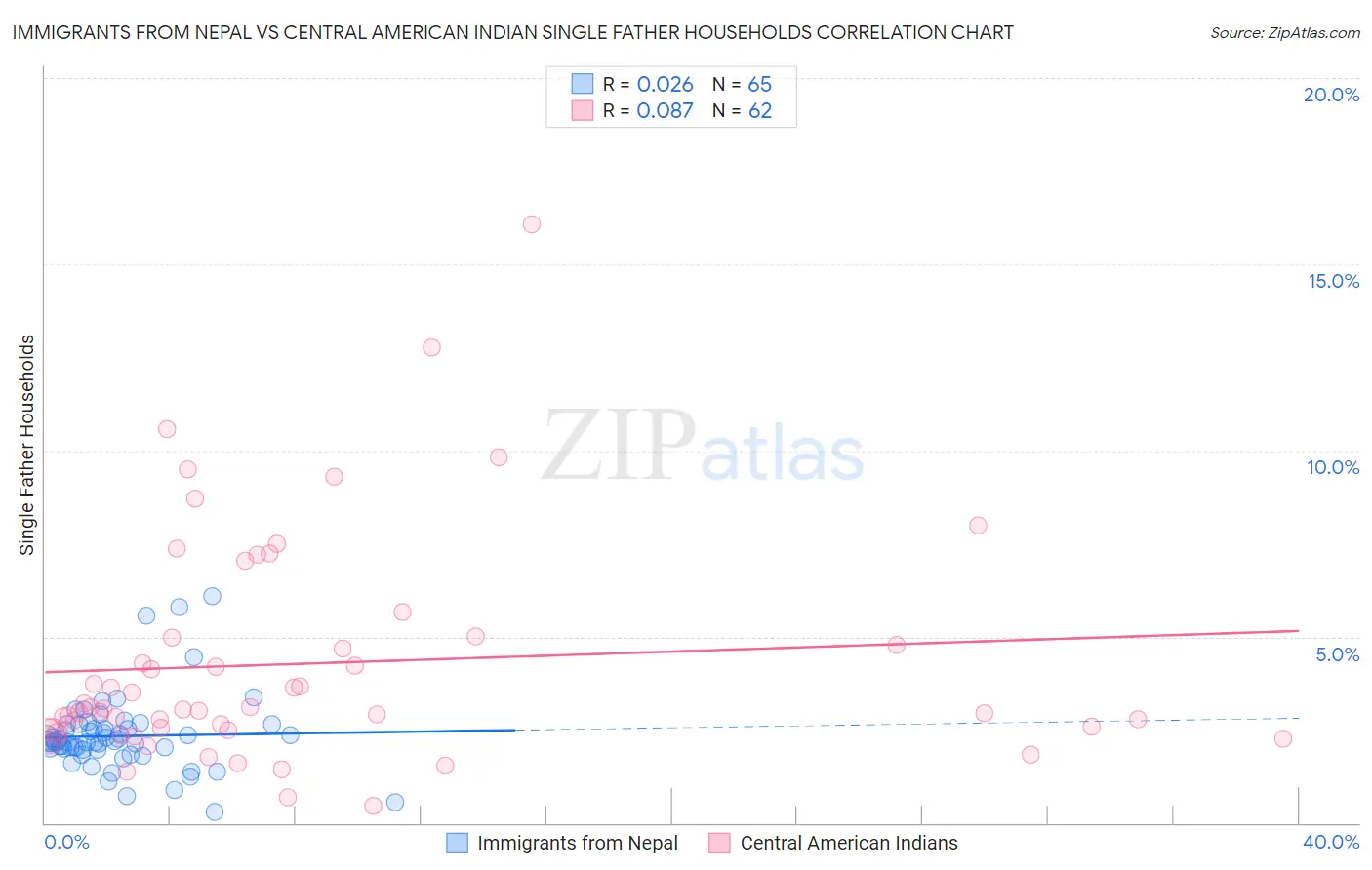 Immigrants from Nepal vs Central American Indian Single Father Households