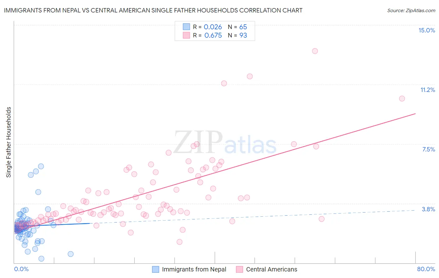 Immigrants from Nepal vs Central American Single Father Households