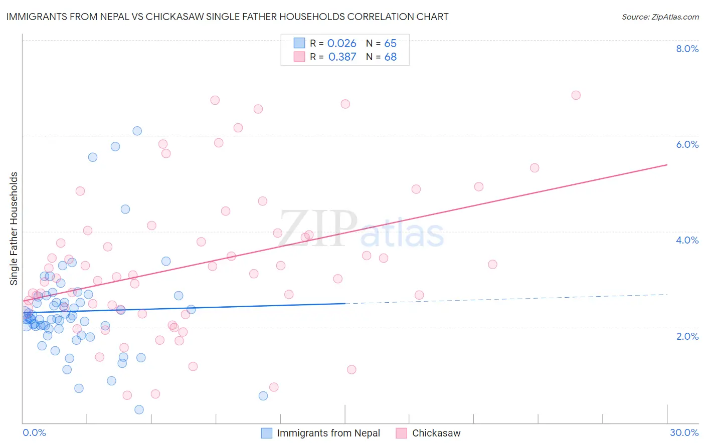Immigrants from Nepal vs Chickasaw Single Father Households