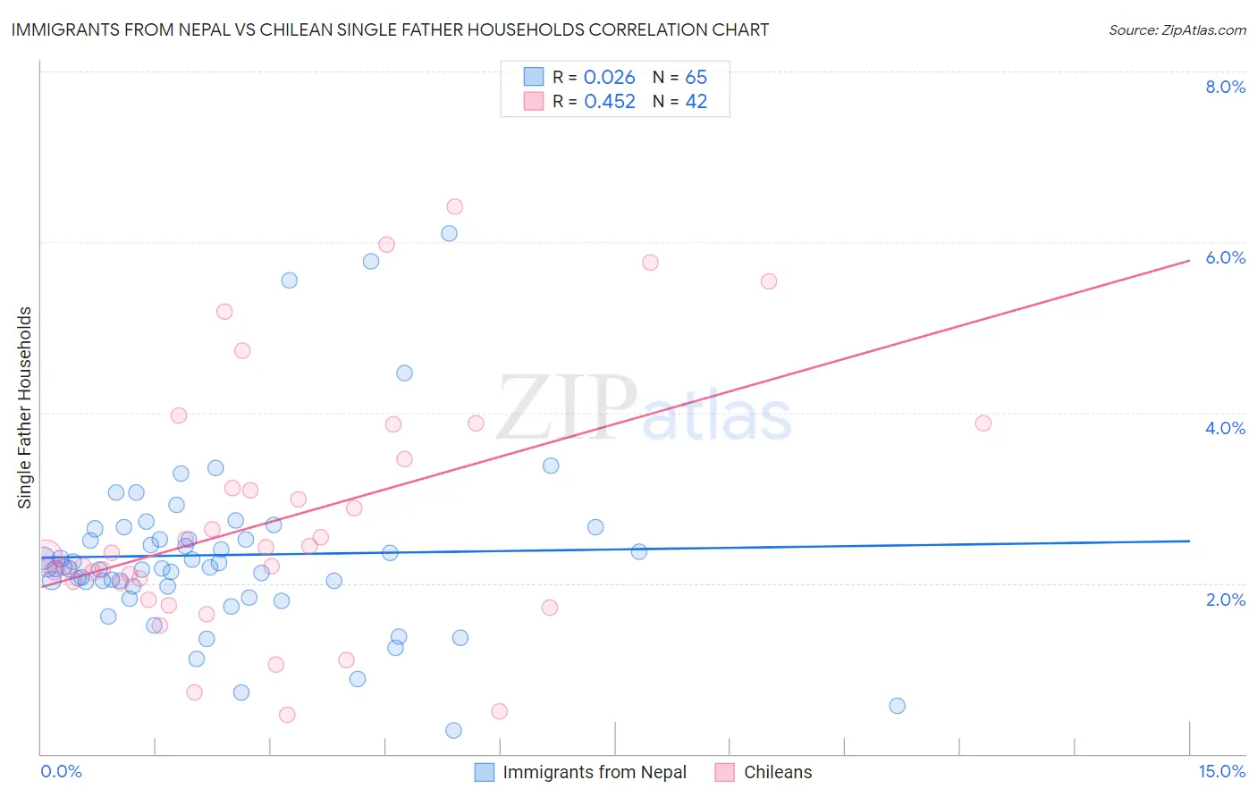 Immigrants from Nepal vs Chilean Single Father Households
