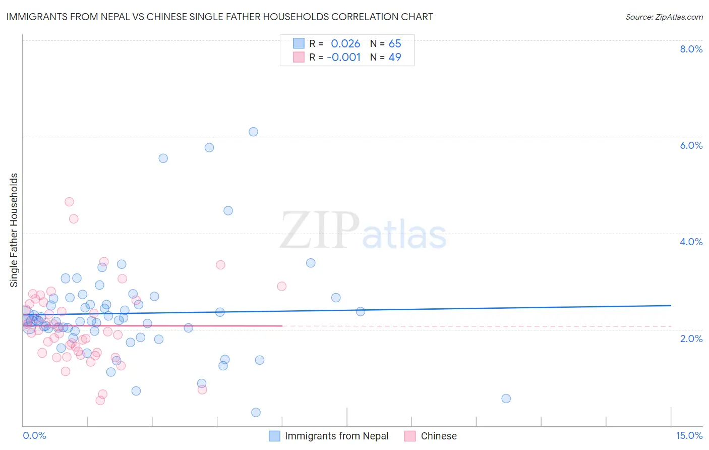 Immigrants from Nepal vs Chinese Single Father Households