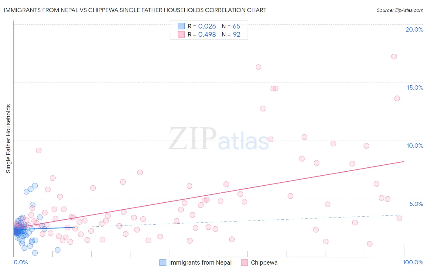 Immigrants from Nepal vs Chippewa Single Father Households