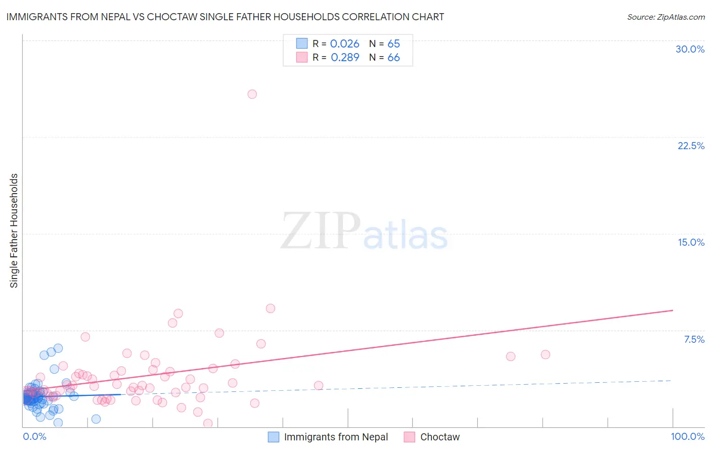Immigrants from Nepal vs Choctaw Single Father Households