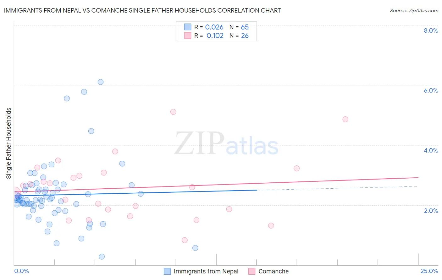 Immigrants from Nepal vs Comanche Single Father Households