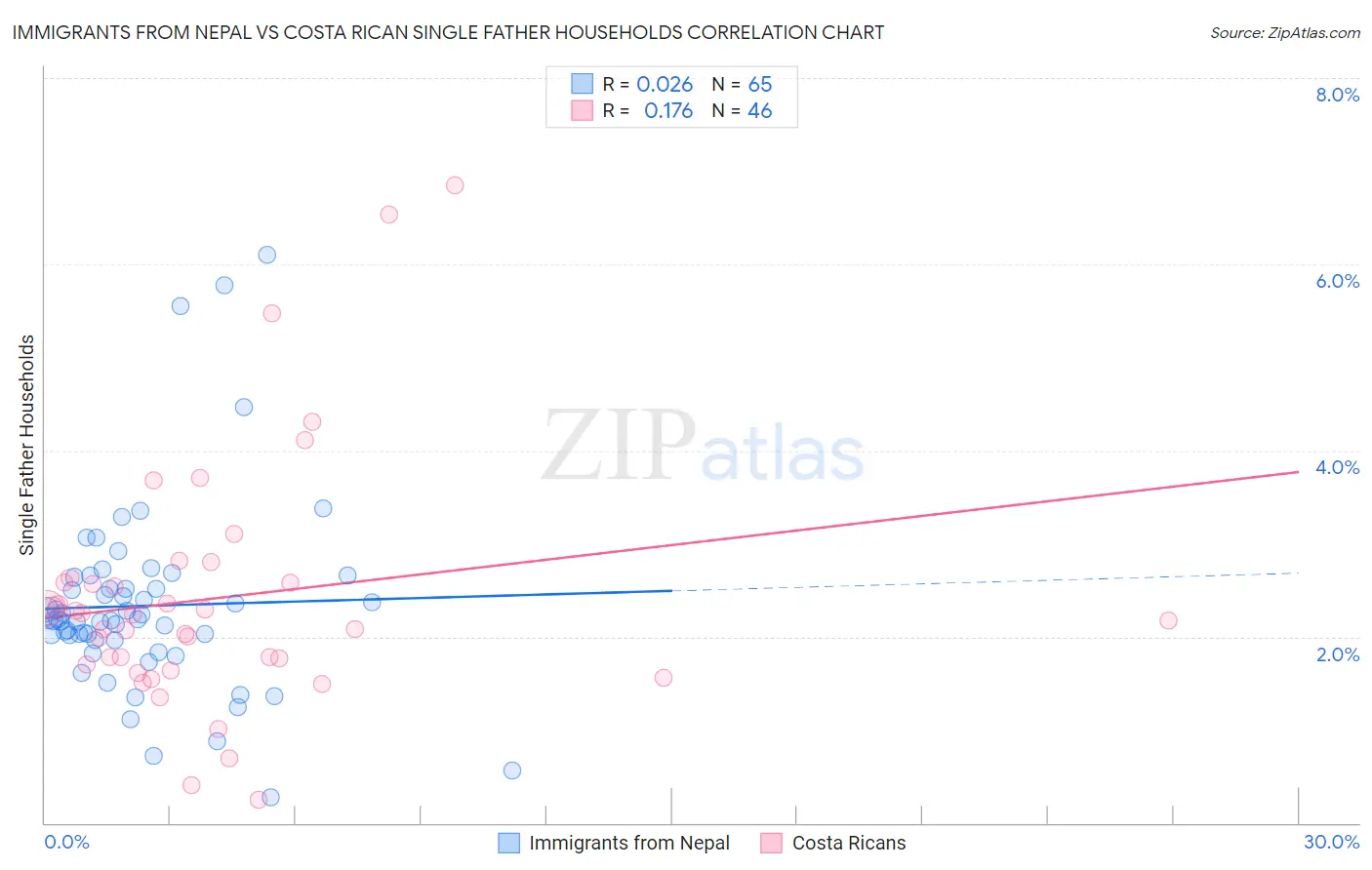 Immigrants from Nepal vs Costa Rican Single Father Households