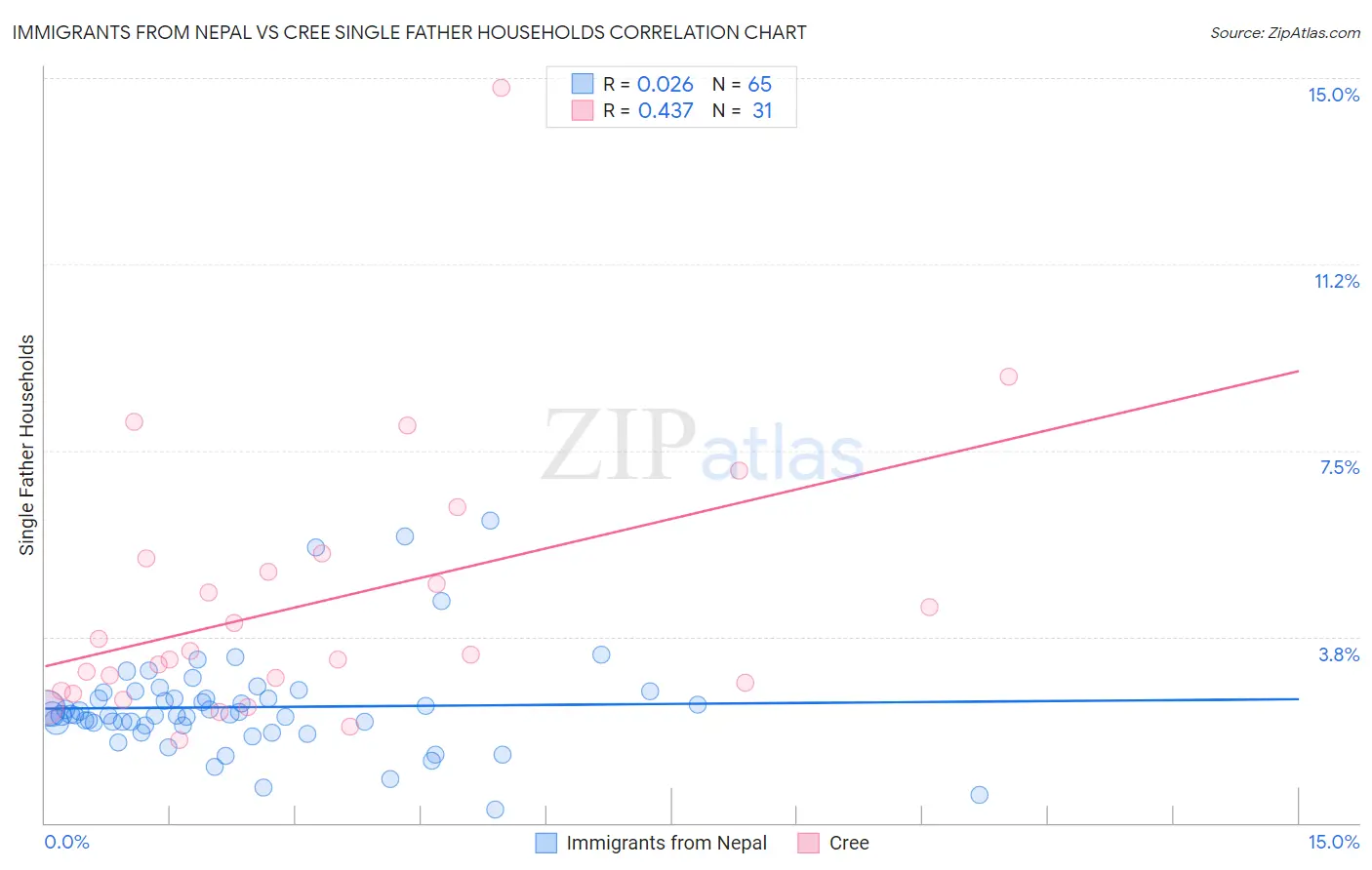 Immigrants from Nepal vs Cree Single Father Households