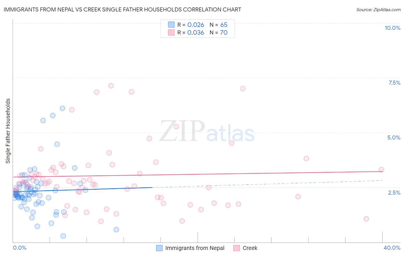Immigrants from Nepal vs Creek Single Father Households