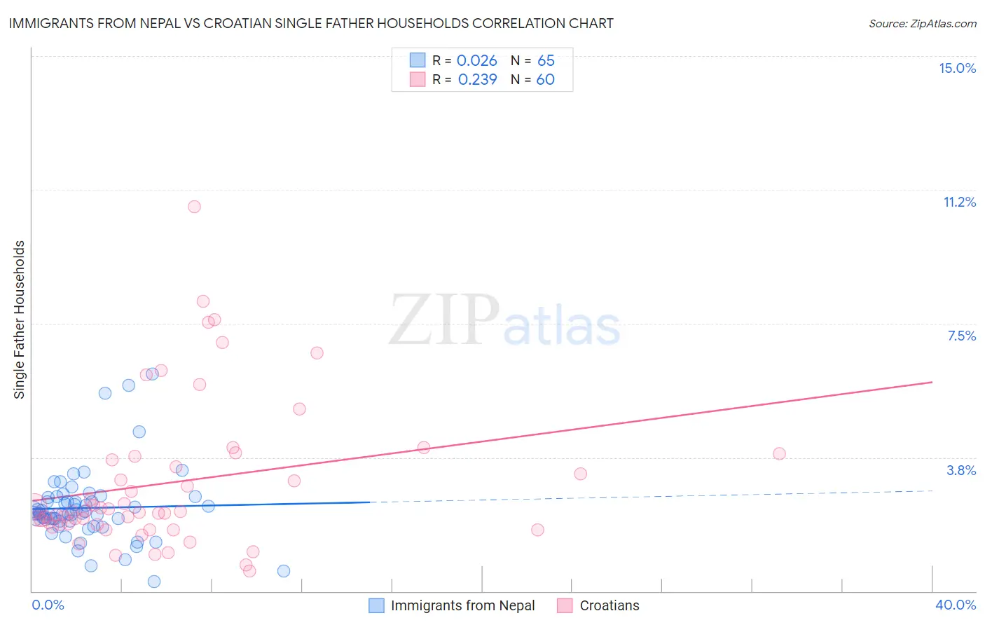 Immigrants from Nepal vs Croatian Single Father Households