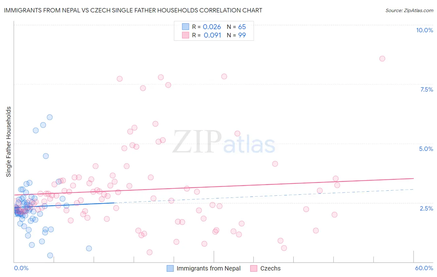 Immigrants from Nepal vs Czech Single Father Households