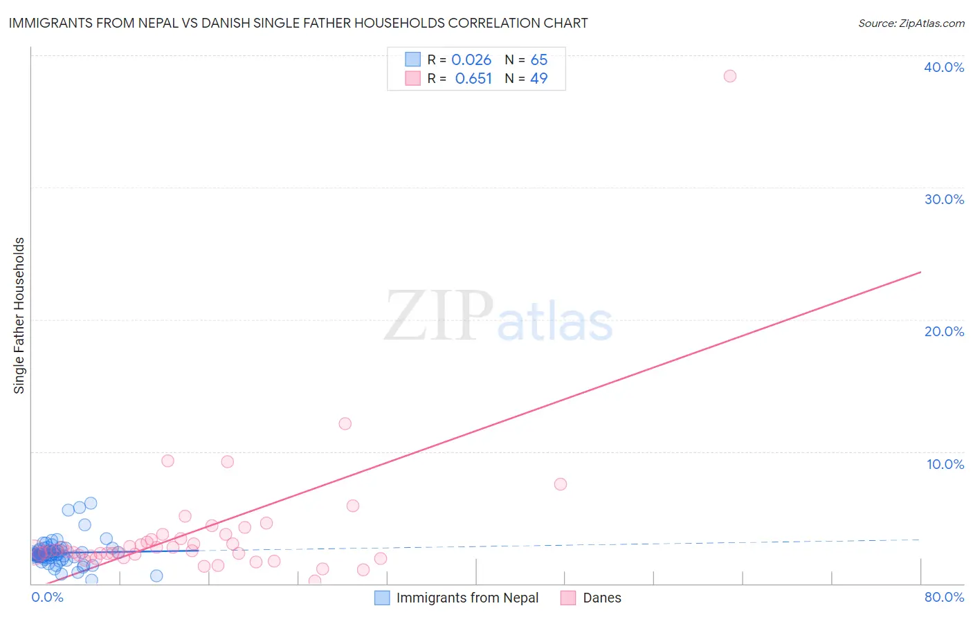 Immigrants from Nepal vs Danish Single Father Households