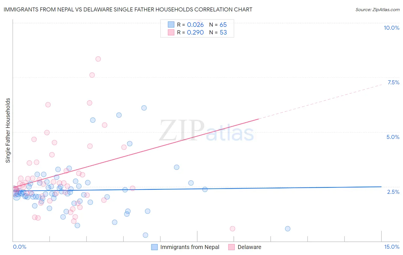Immigrants from Nepal vs Delaware Single Father Households