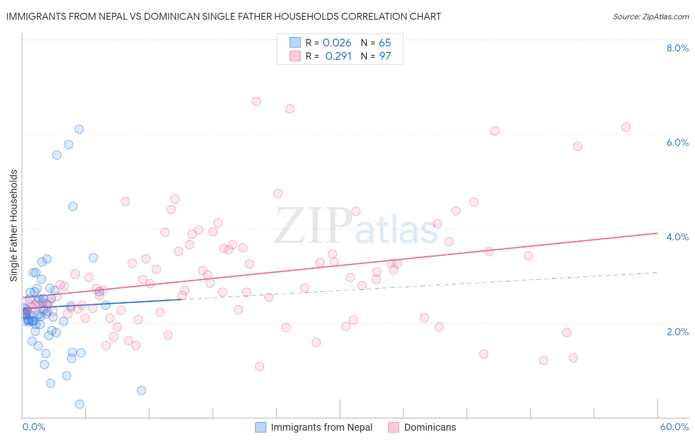 Immigrants from Nepal vs Dominican Single Father Households