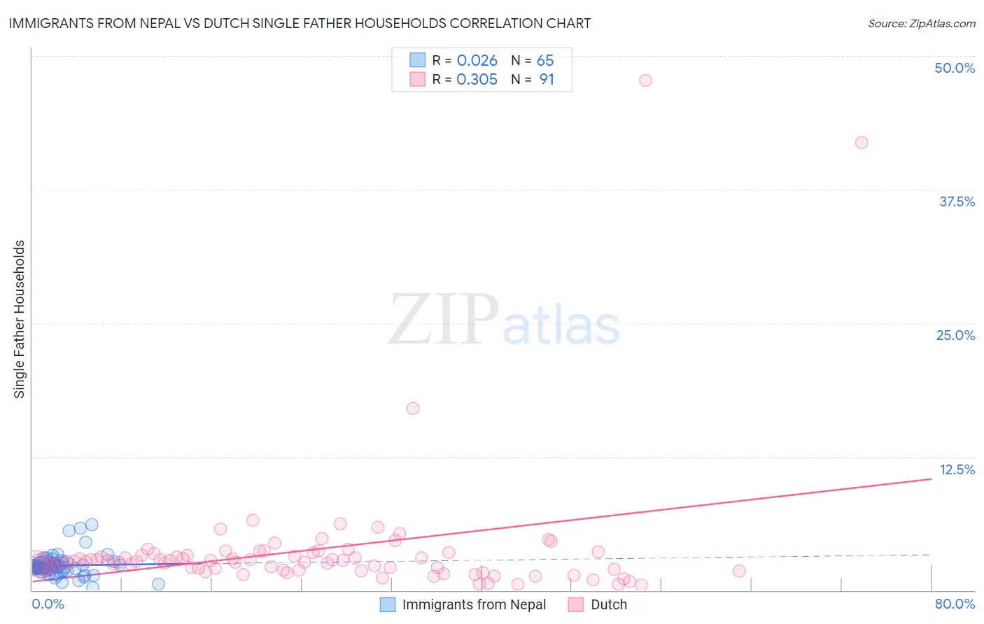 Immigrants from Nepal vs Dutch Single Father Households