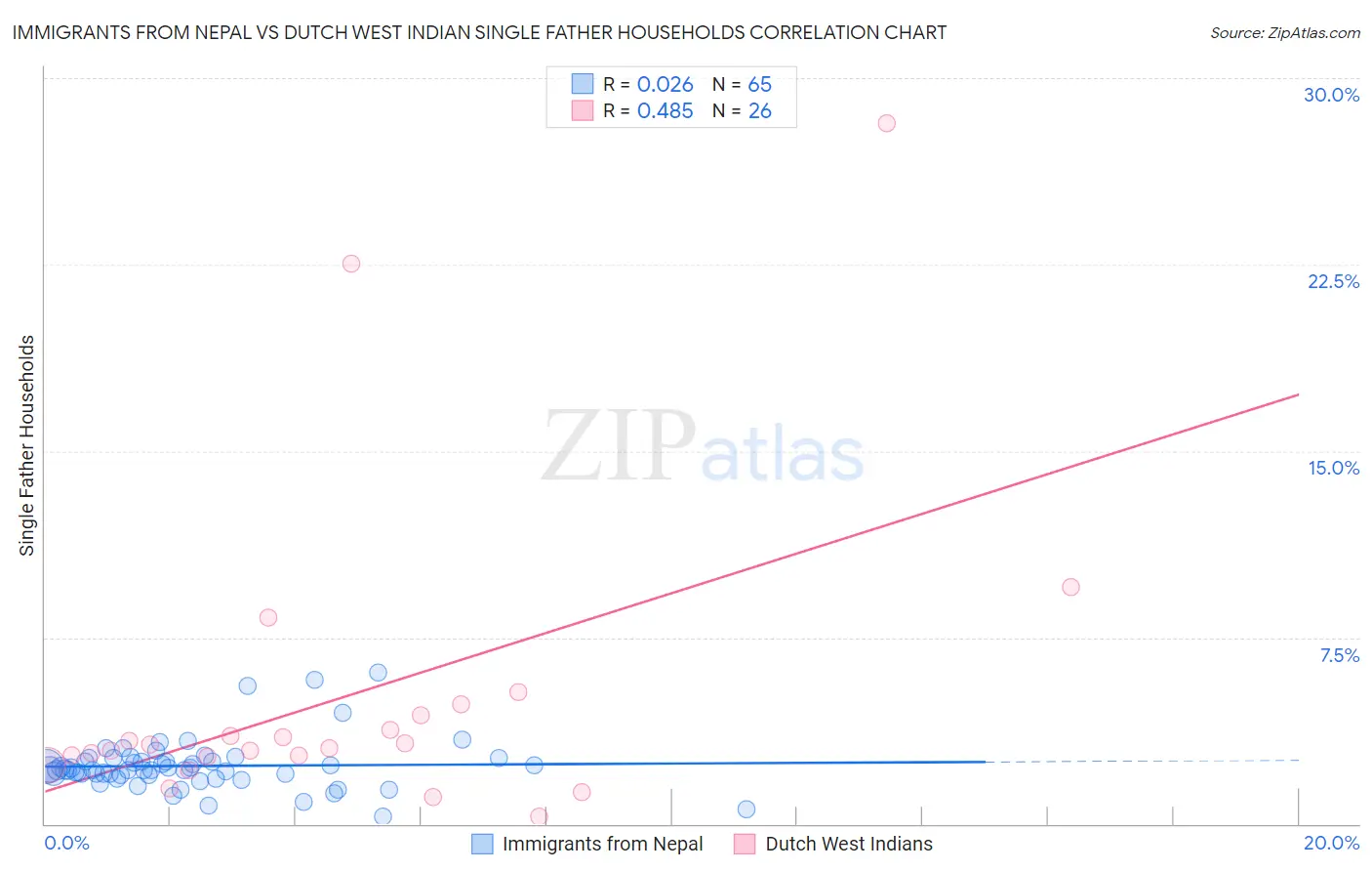 Immigrants from Nepal vs Dutch West Indian Single Father Households