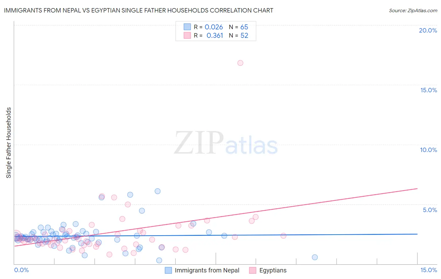 Immigrants from Nepal vs Egyptian Single Father Households