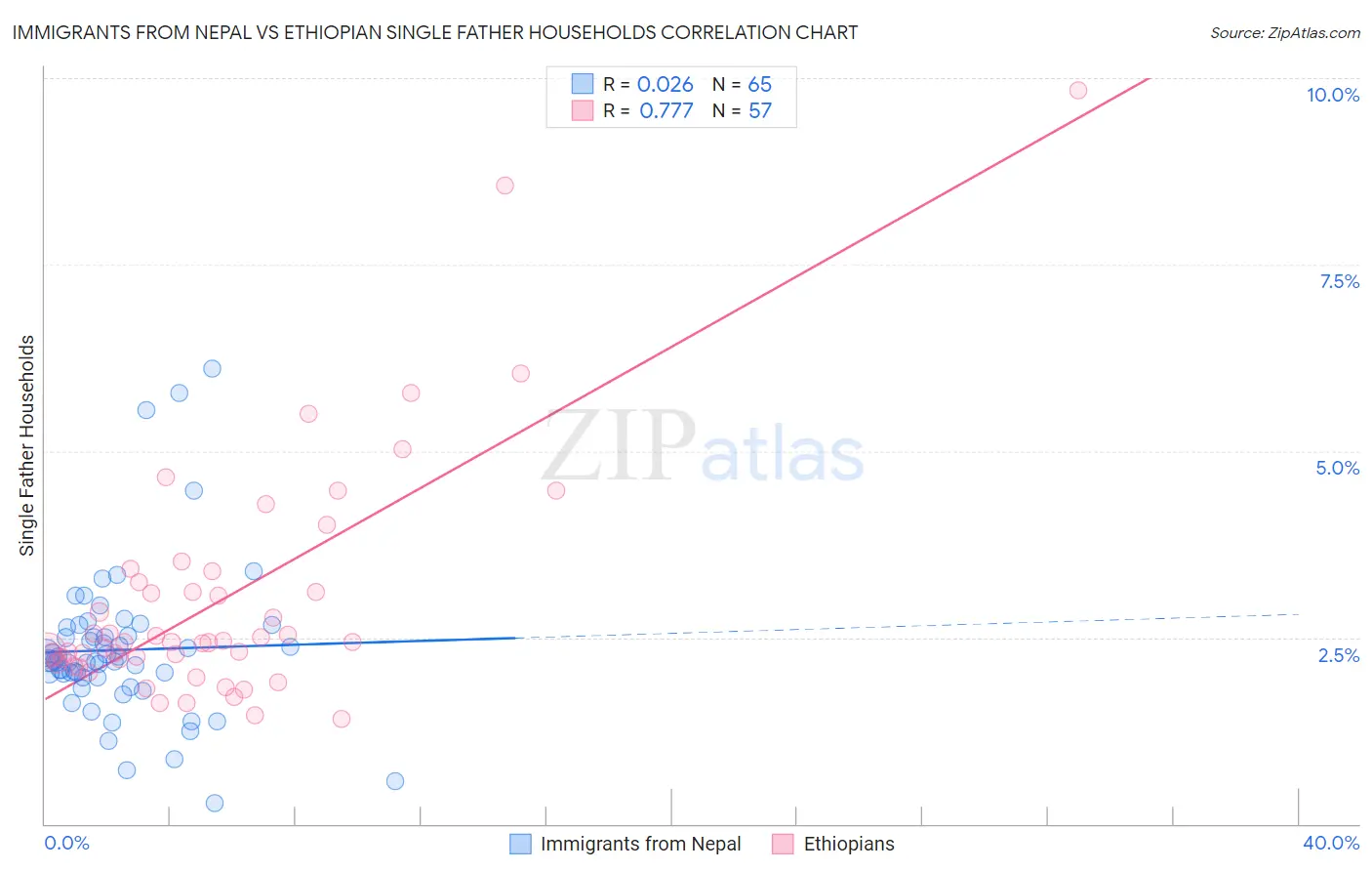 Immigrants from Nepal vs Ethiopian Single Father Households