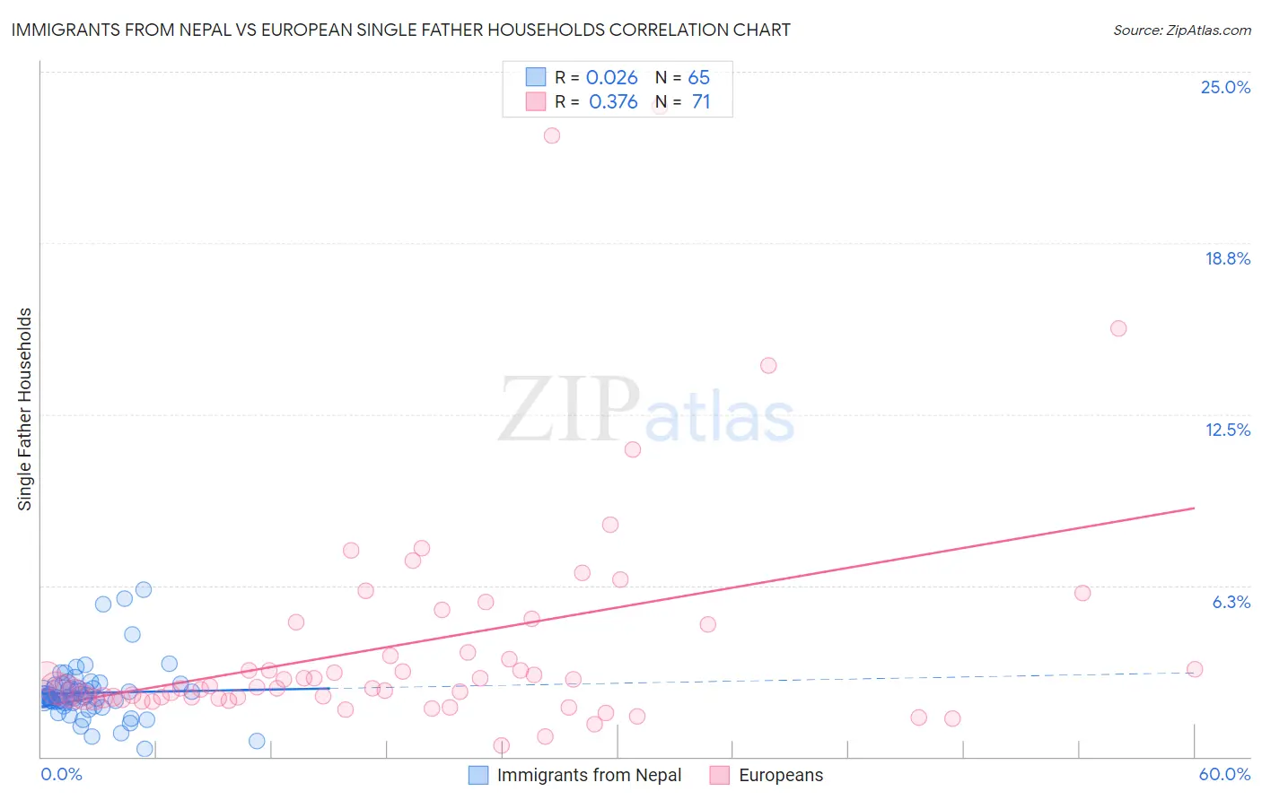 Immigrants from Nepal vs European Single Father Households