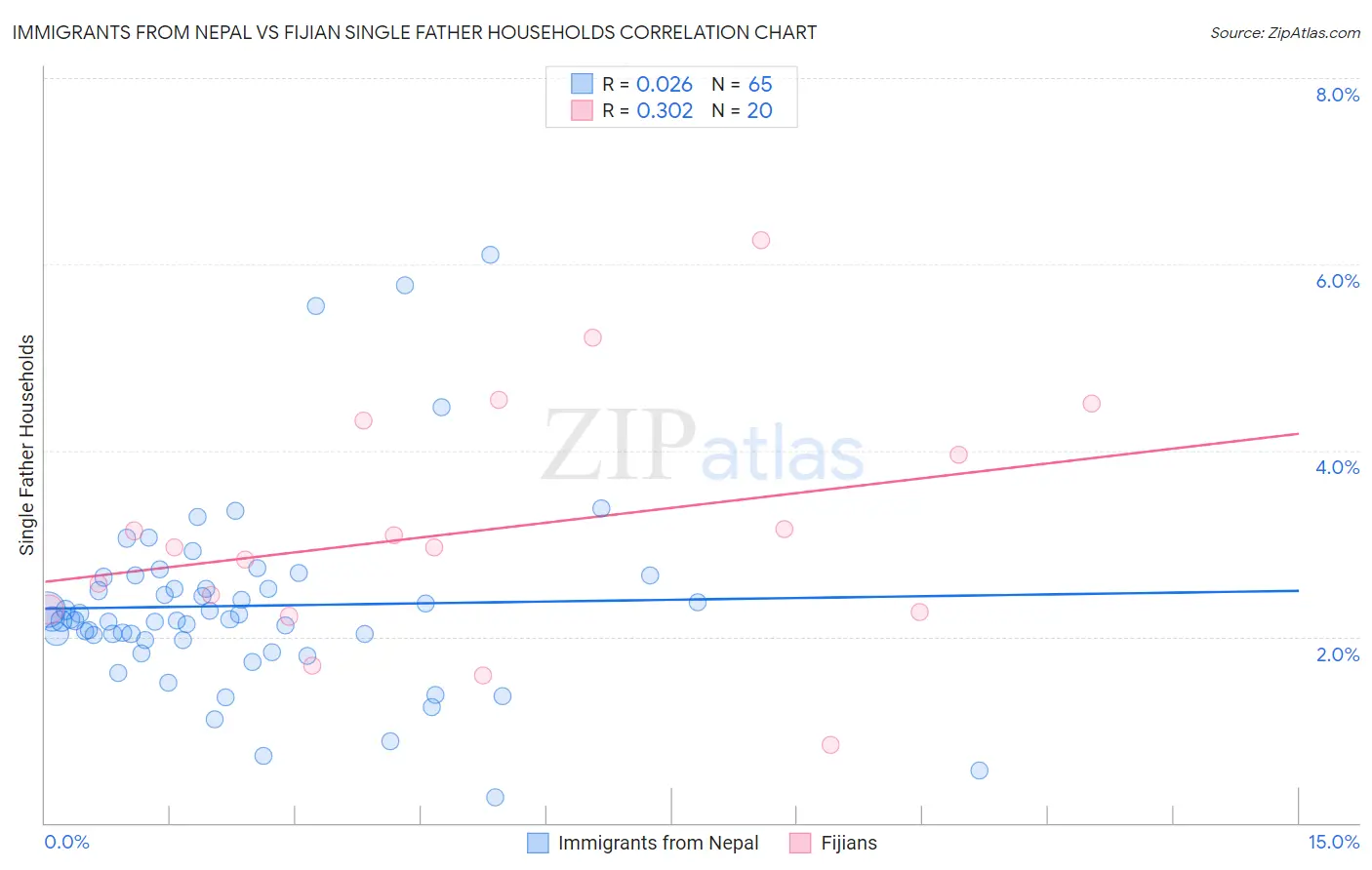 Immigrants from Nepal vs Fijian Single Father Households