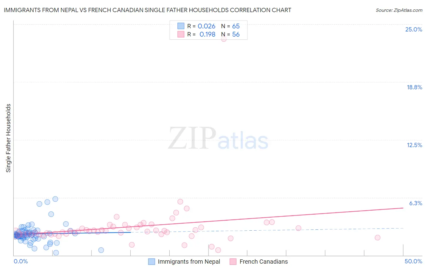 Immigrants from Nepal vs French Canadian Single Father Households