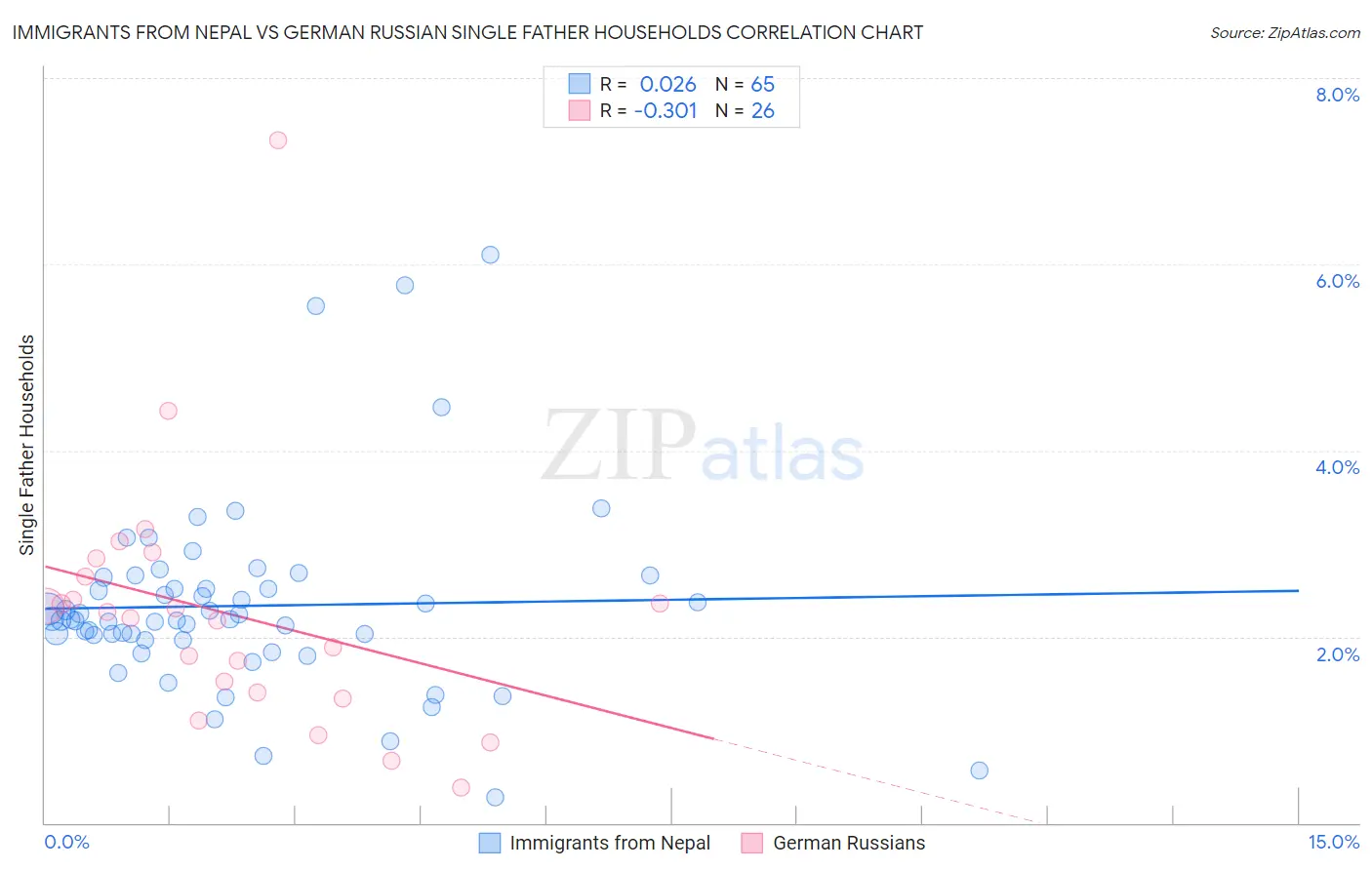 Immigrants from Nepal vs German Russian Single Father Households