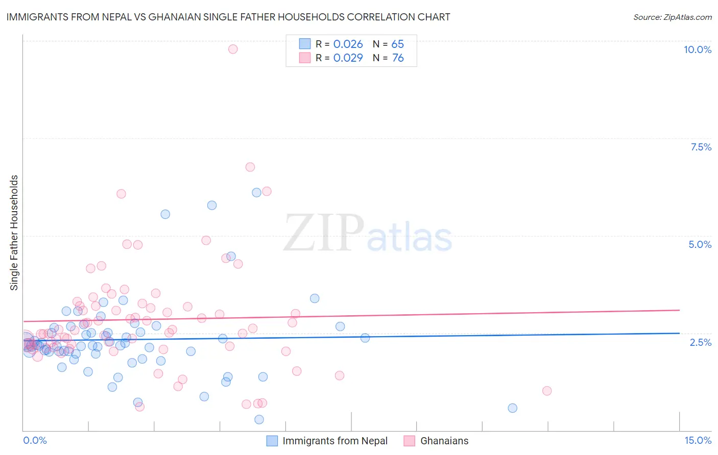 Immigrants from Nepal vs Ghanaian Single Father Households