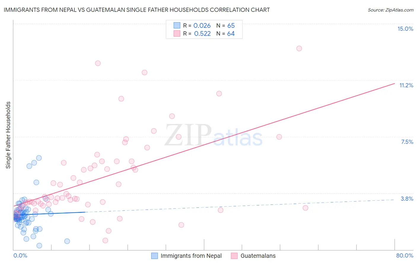 Immigrants from Nepal vs Guatemalan Single Father Households