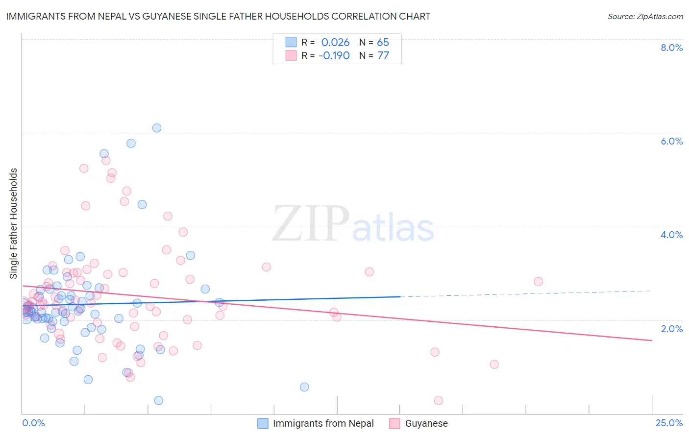 Immigrants from Nepal vs Guyanese Single Father Households