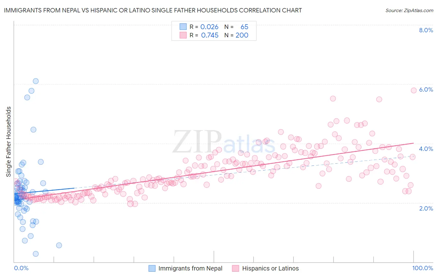Immigrants from Nepal vs Hispanic or Latino Single Father Households