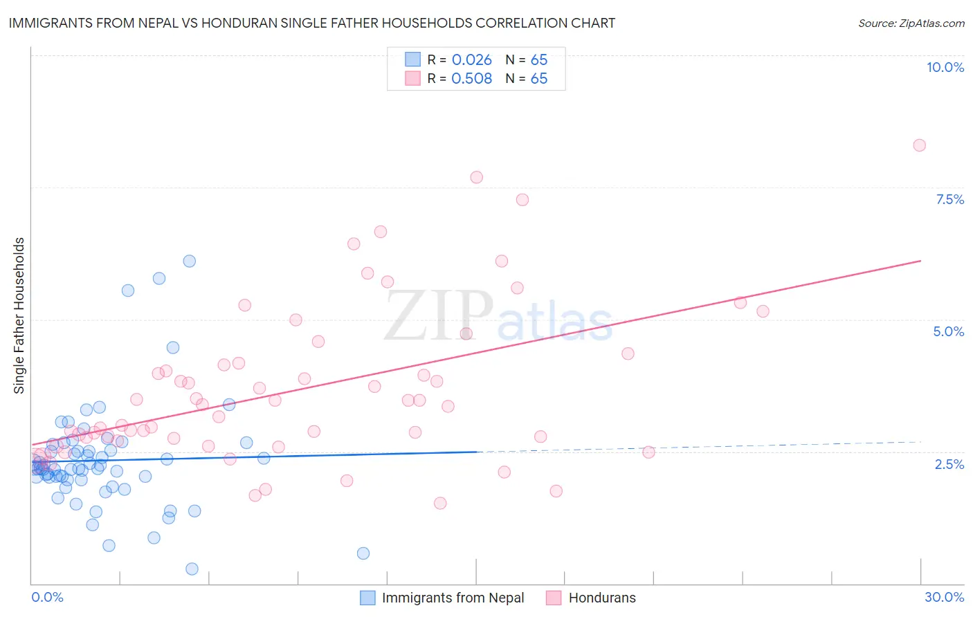 Immigrants from Nepal vs Honduran Single Father Households