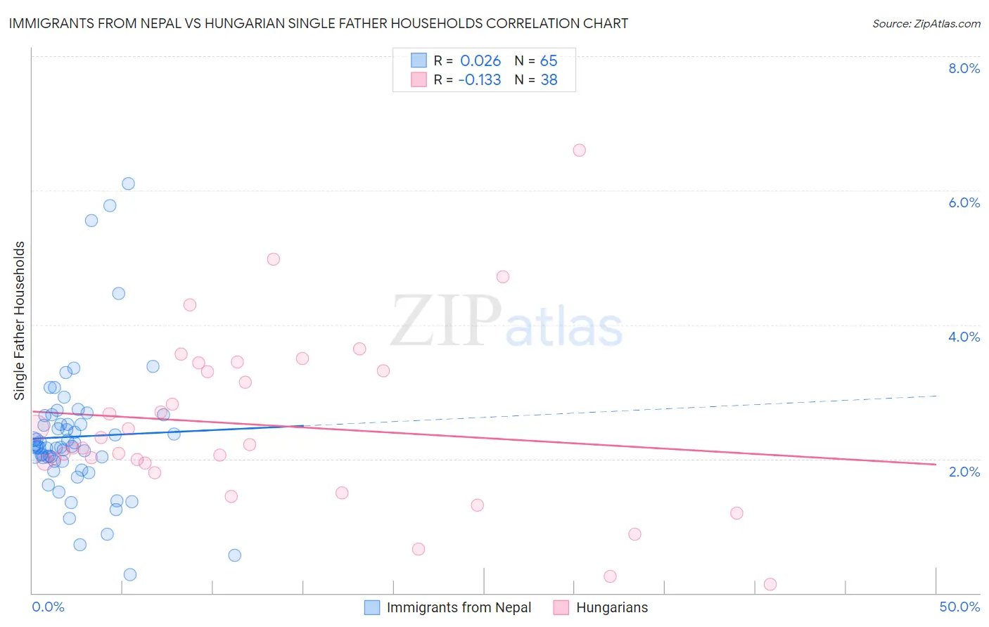 Immigrants from Nepal vs Hungarian Single Father Households